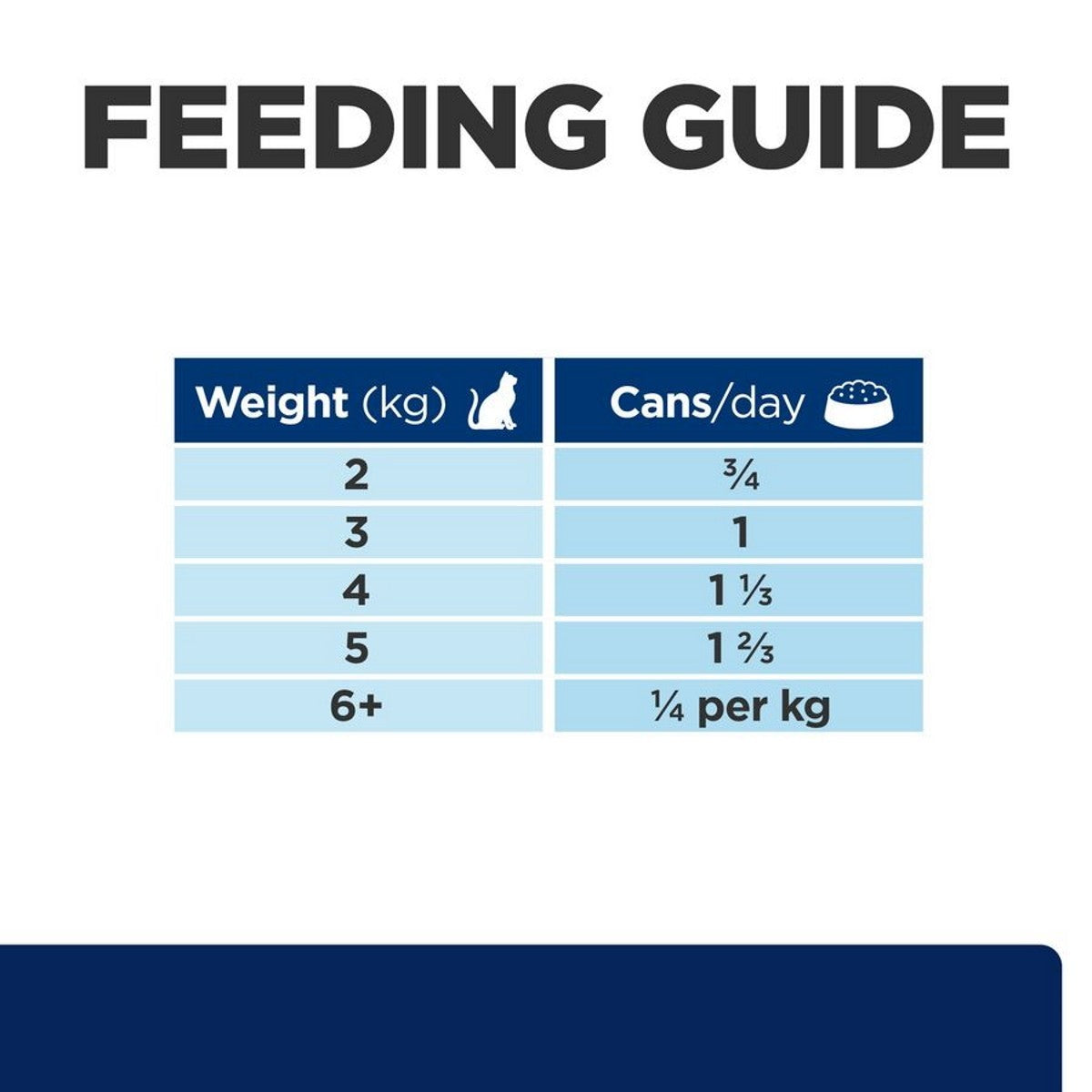 Feeding guide for pet food with weight and can consumption information.