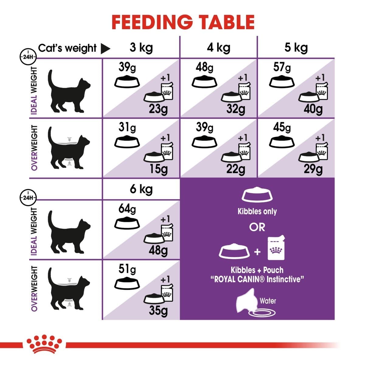 Feeding table chart for cats with weight categories and recommended food portions.