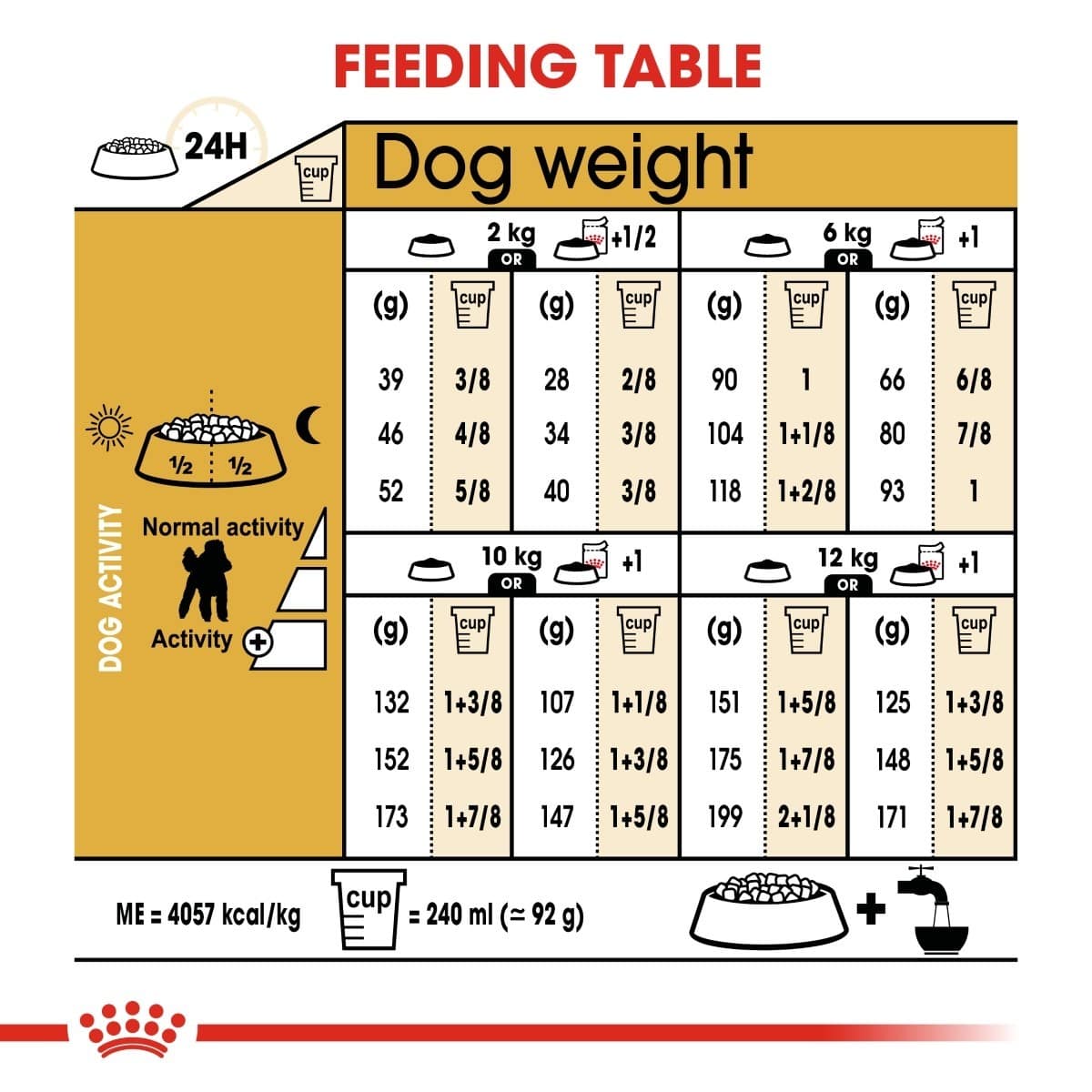 Feeding table for dog weight with measurements and activities