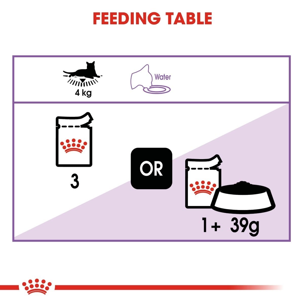 Feeding table diagram for a cat with icons and text indicating feeding amounts and water intake.