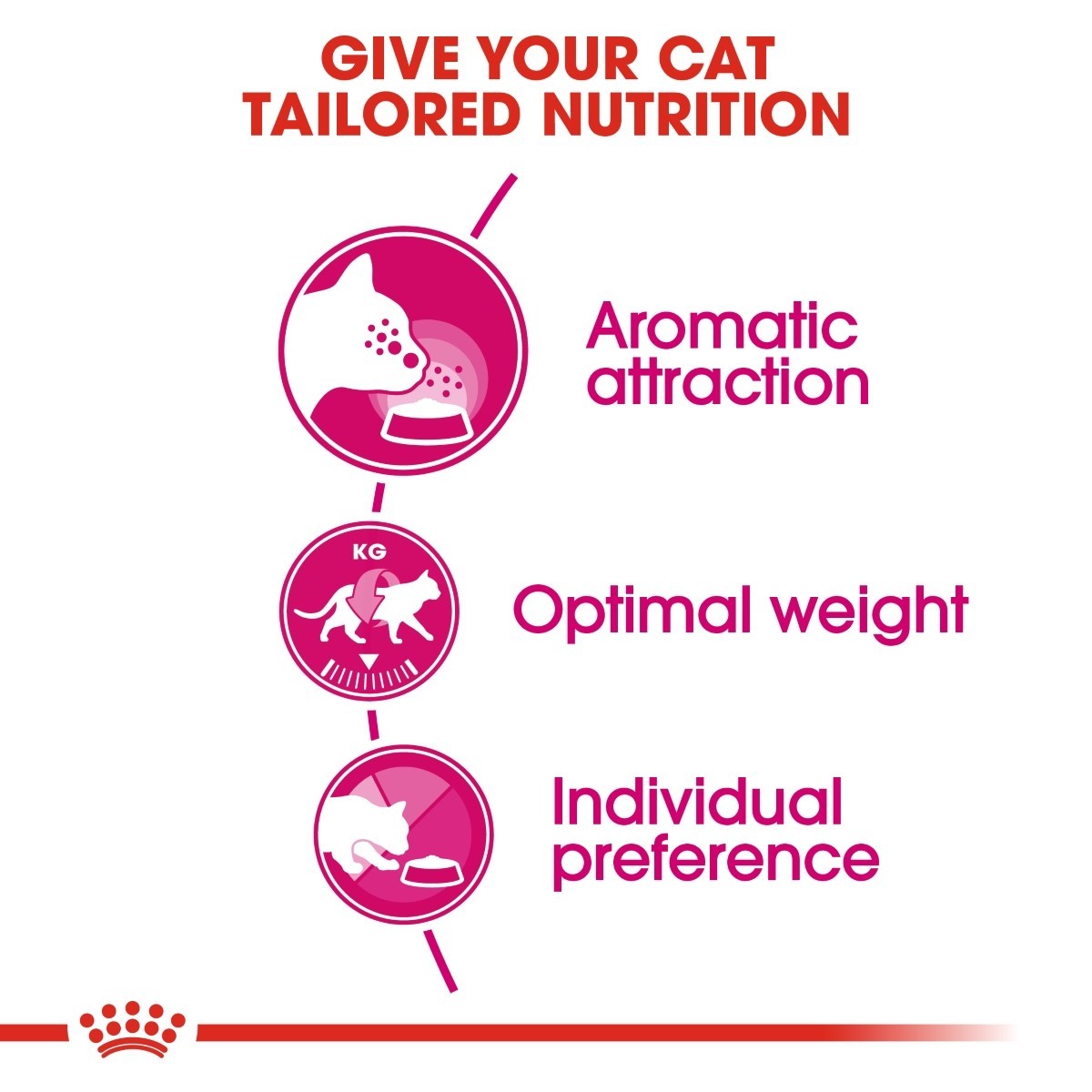 Cat food brand advertisement with tailored nutrition options on a white background