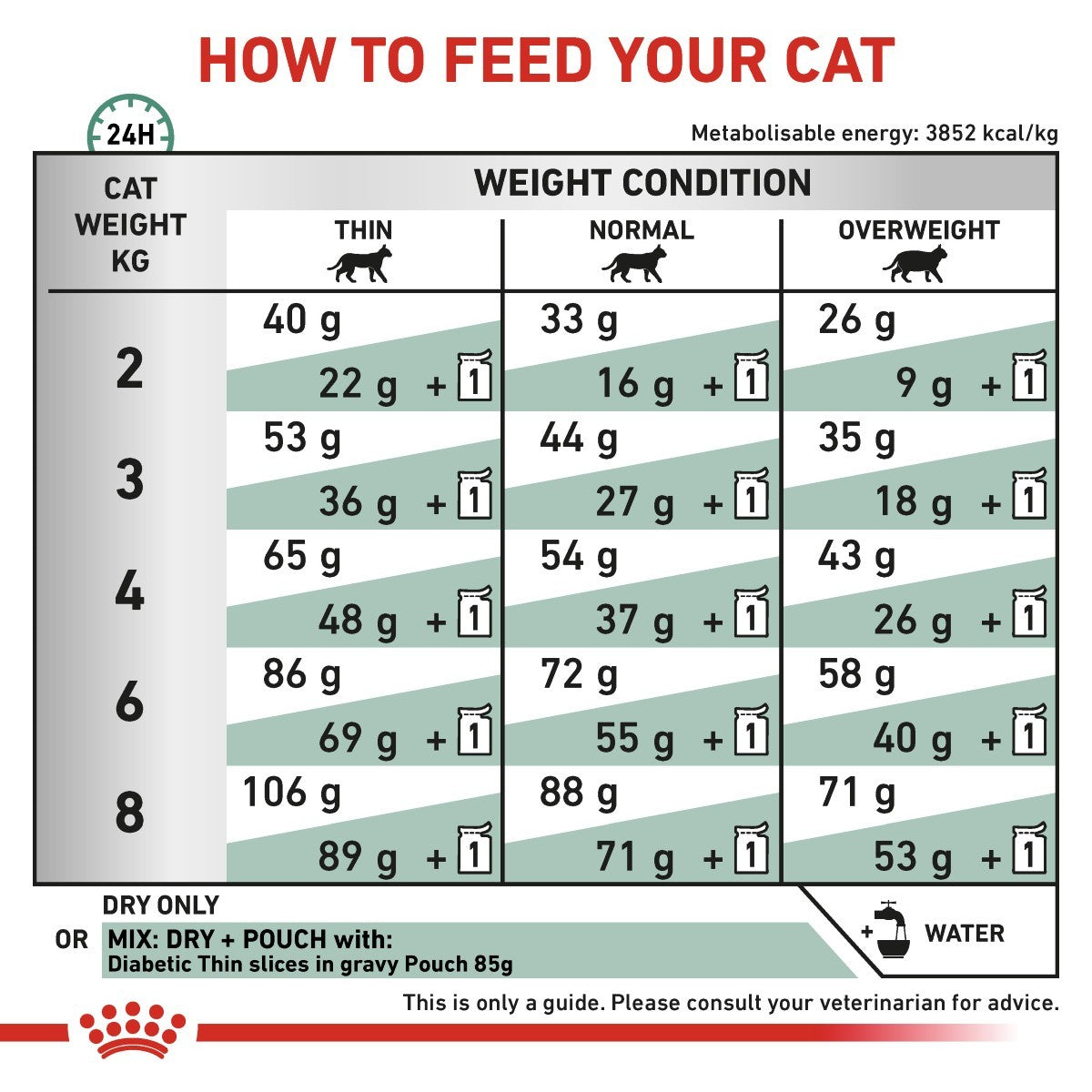 Feeding chart for cats with weight guidelines and recommended dry food amounts.