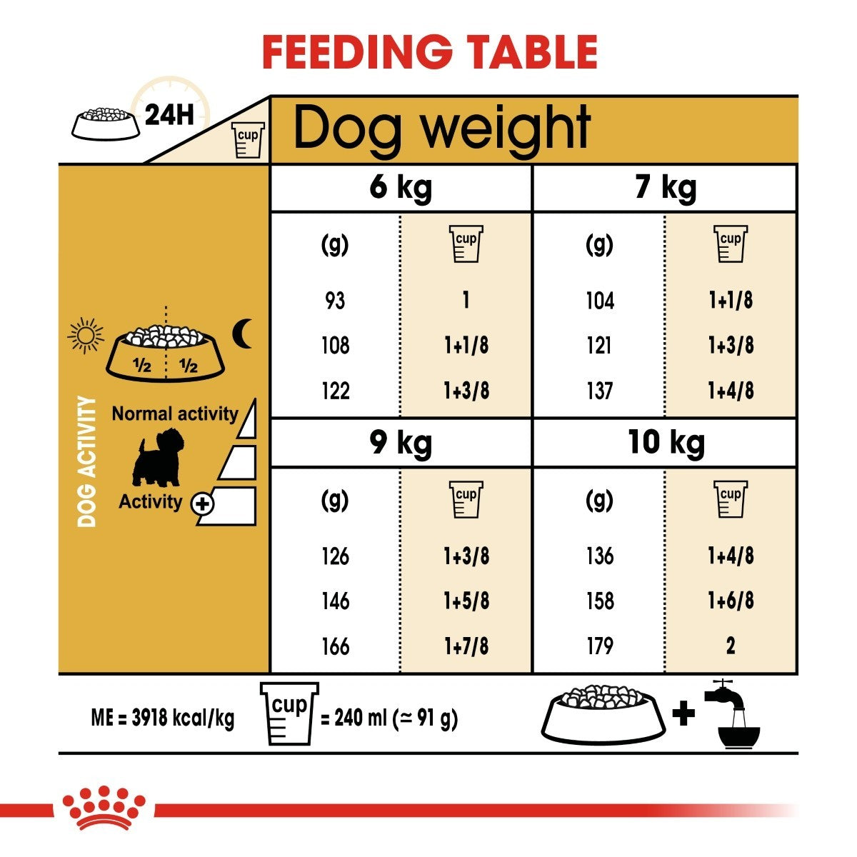 Feeding chart for dogs with weight and activity level guidelines on a yellow background.