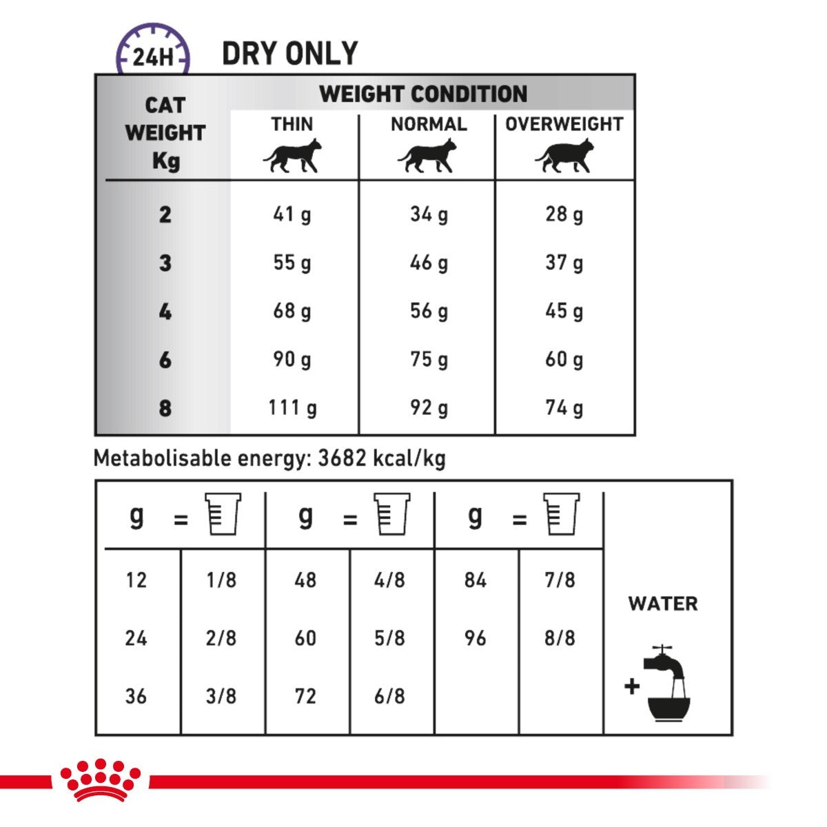Cat food weight condition chart with weight categories and corresponding portions.