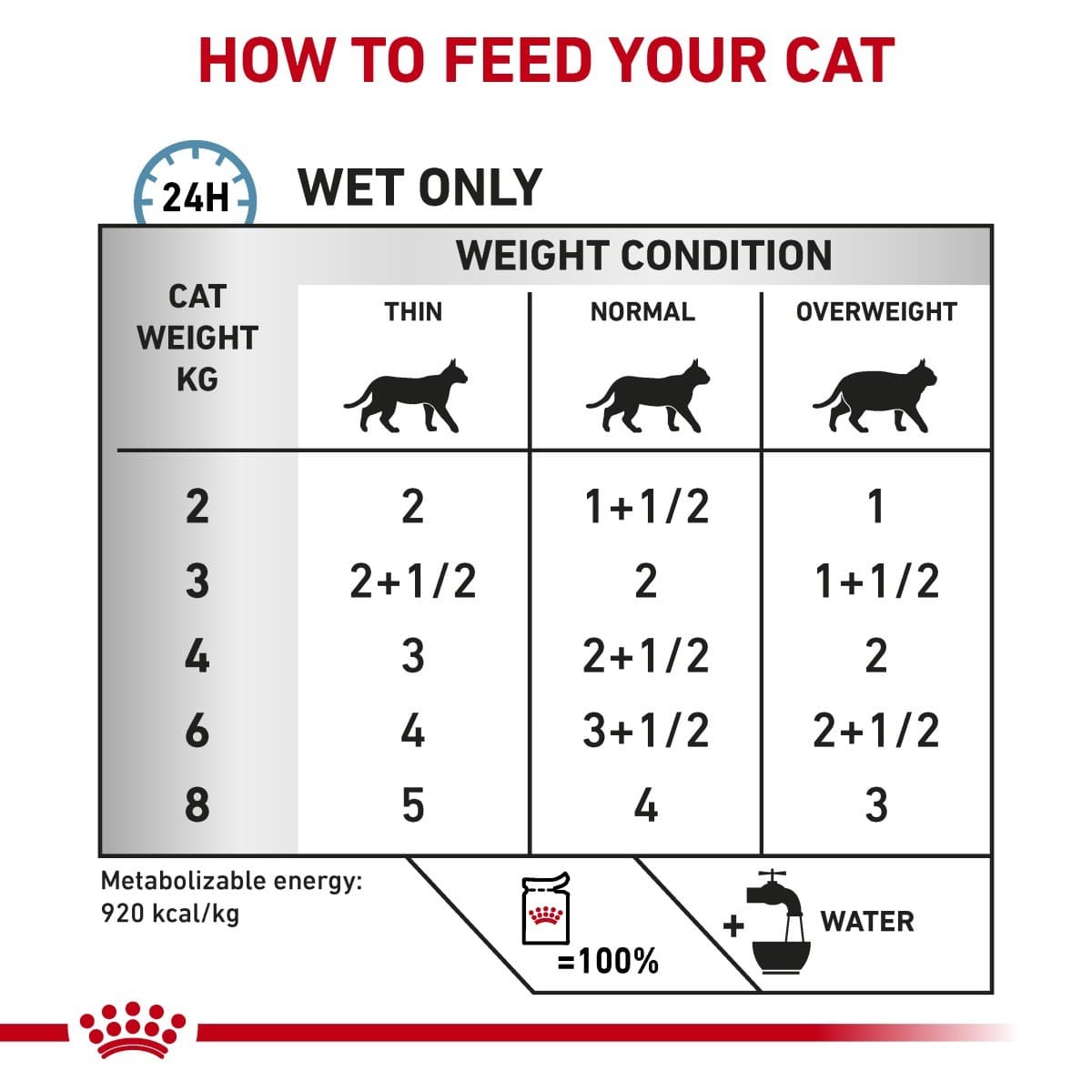Feeding chart for cats indicating how to feed based on weight and condition
