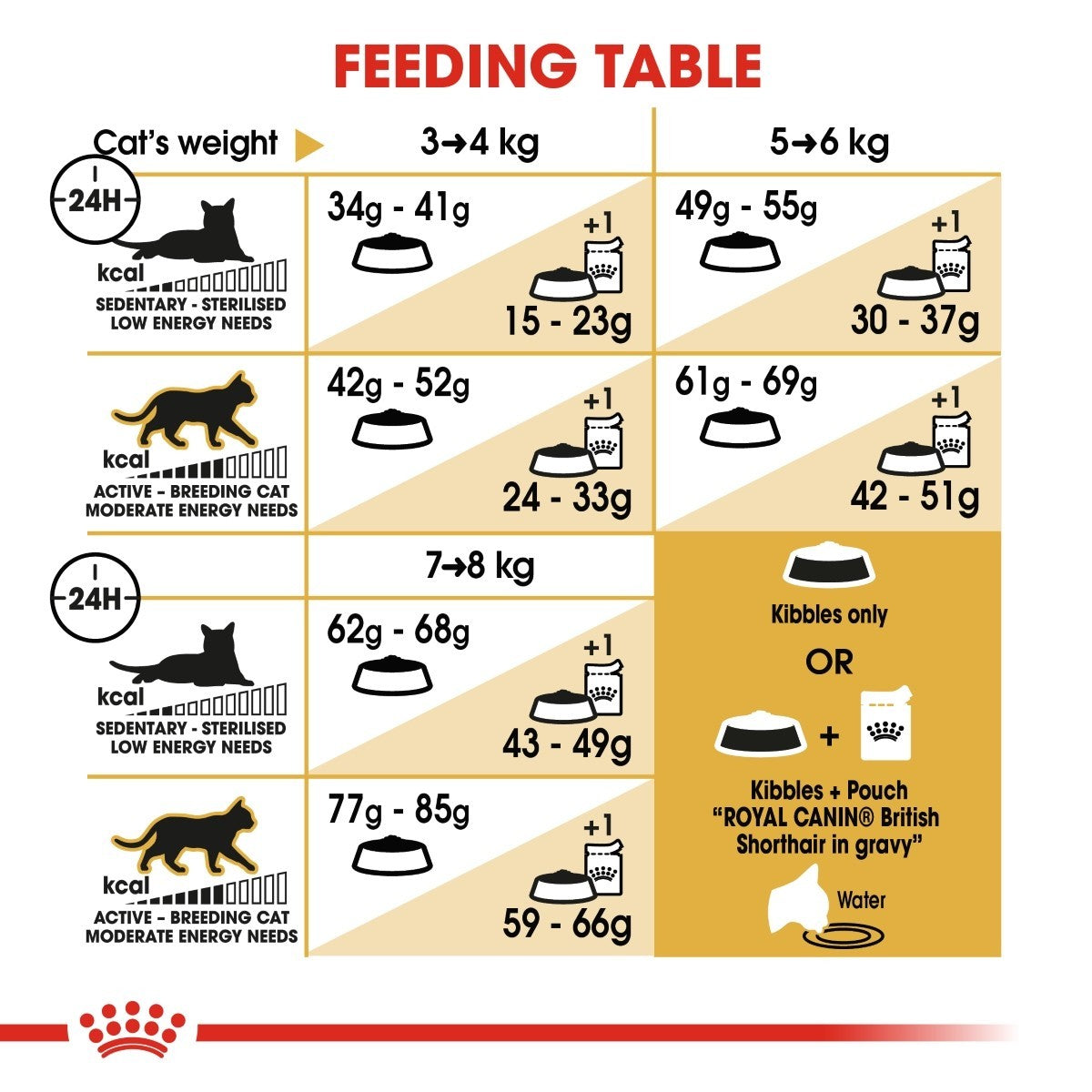 Feeding table chart for cats with weight ranges and food quantity recommendations.