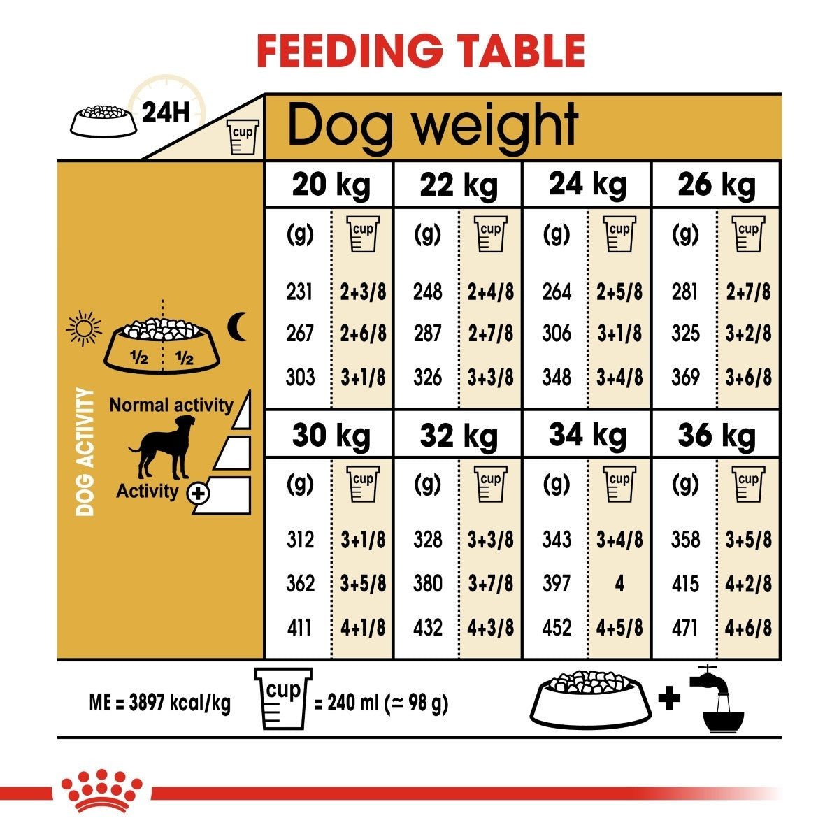 Feeding table chart for dogs with weight and activity level guidelines.
