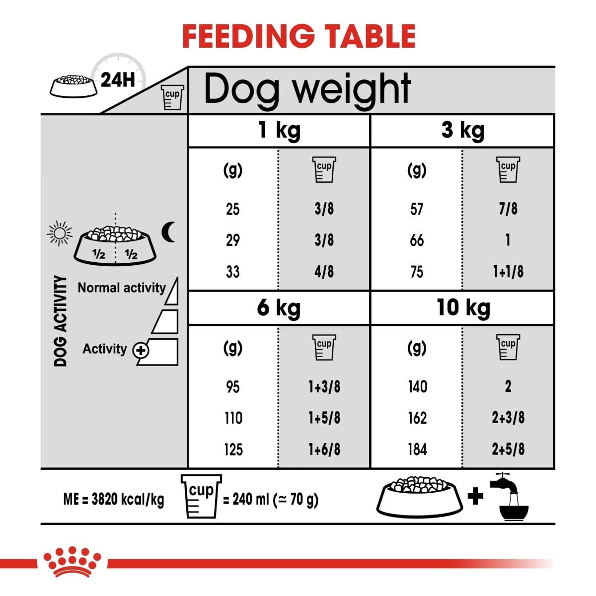 Dog feeding chart for different weights and activities with a brand logo at the bottom.