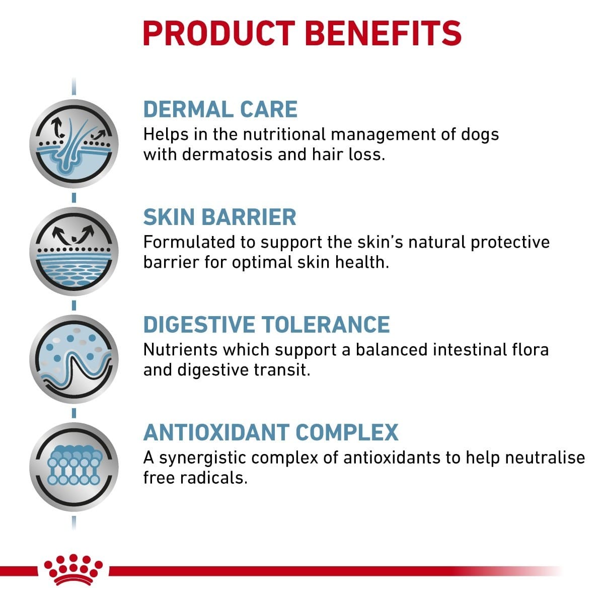 Product benefits for a pet care product, including dermal care, skin barrier, digestive tolerance, and antioxidant complex.