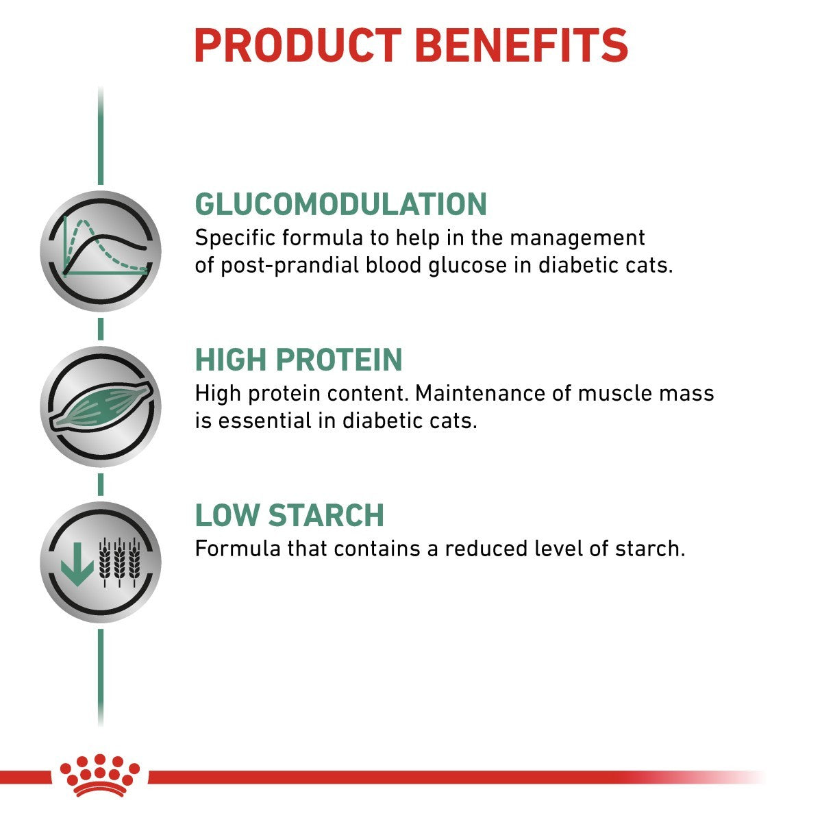 Product benefits for a pet food formula with glucomodulation, high protein, and low starch on a white background.