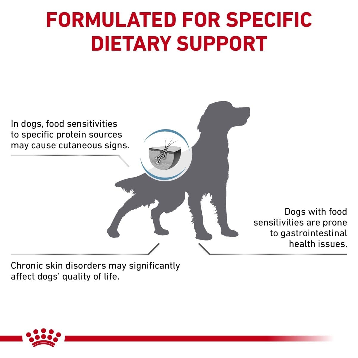 Dog food label with text about dietary support for dogs with food sensitivities.