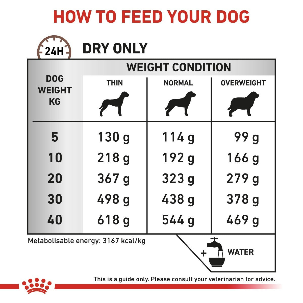 High fibre veterinary dry food dogs