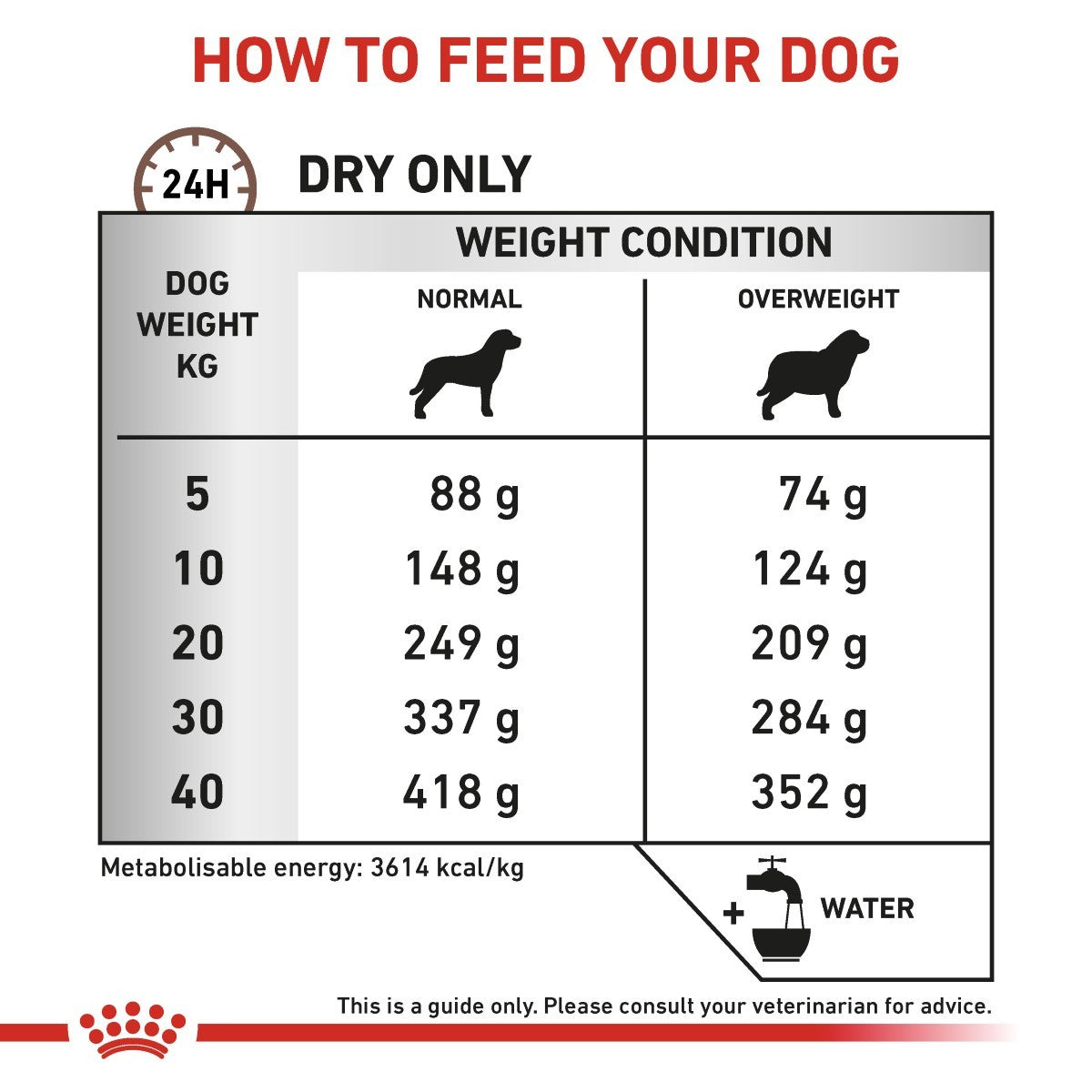 Dog food feeding chart指导如何喂养您的狗,仅限干粮。