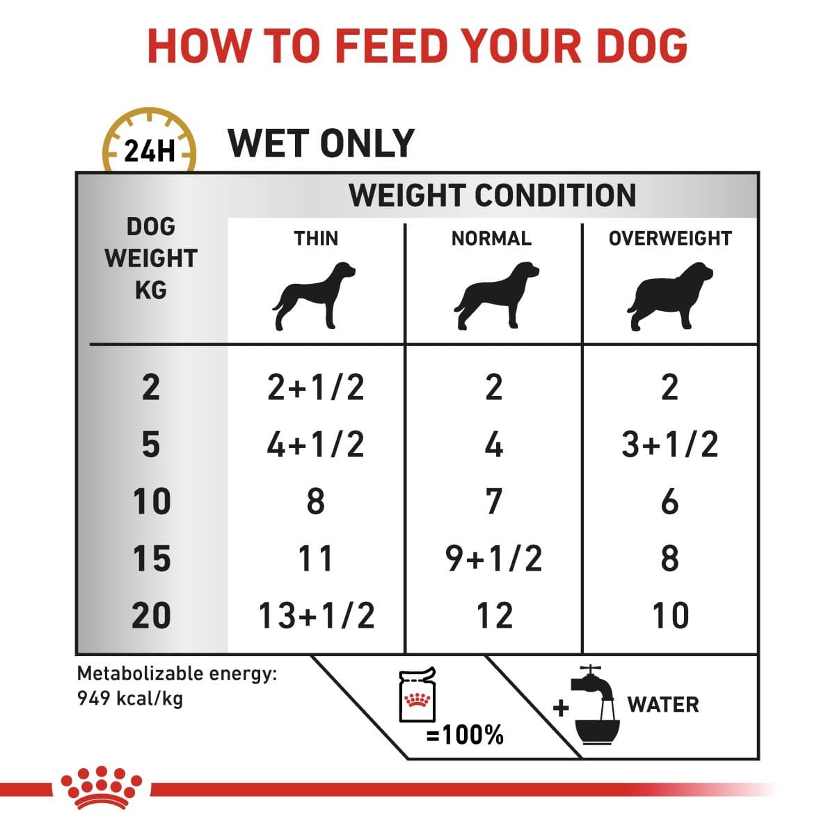 Dog food feeding chart for different weight conditions and dog weights, with a red and white background.