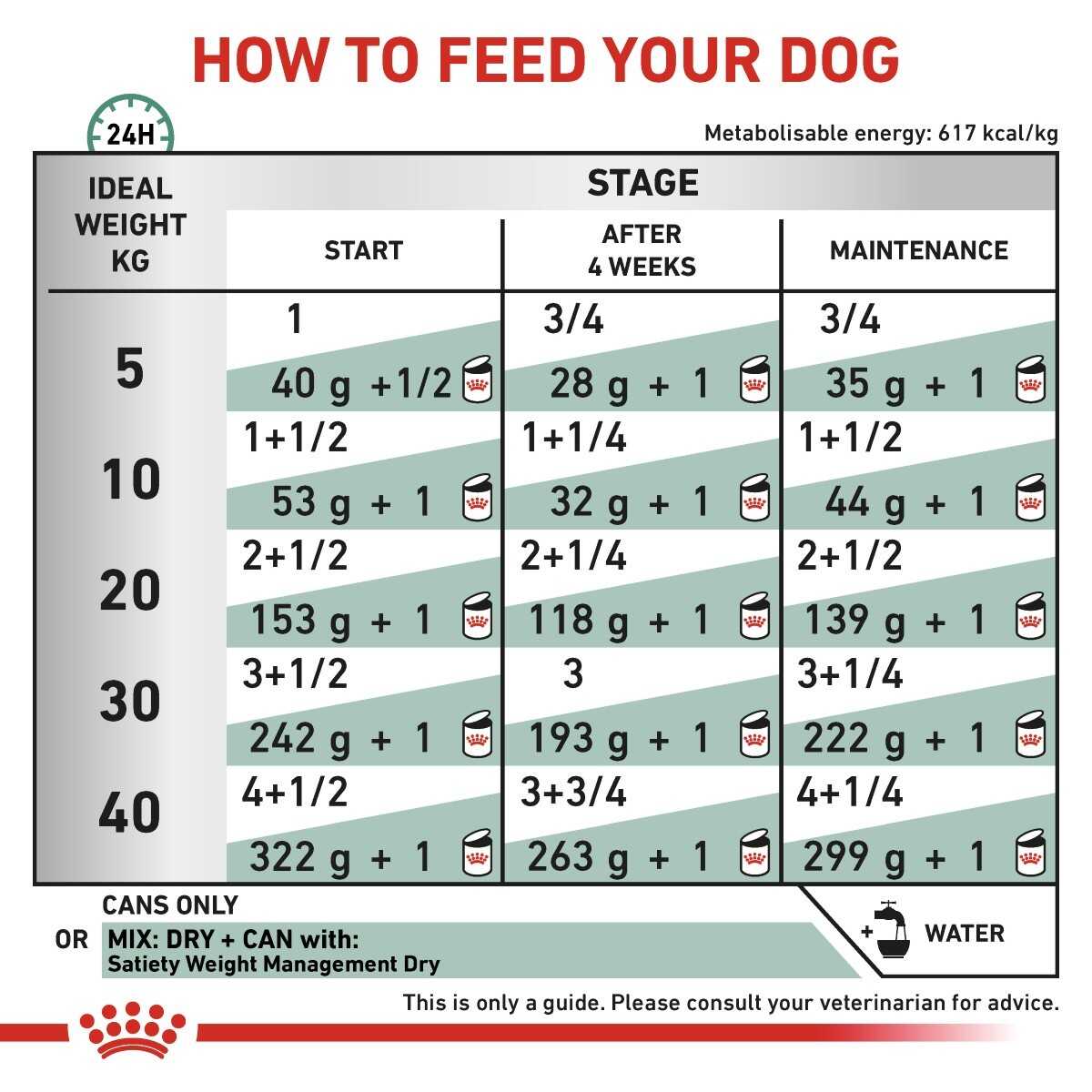 Dog food feeding chart for different weight stages with Crown logo.