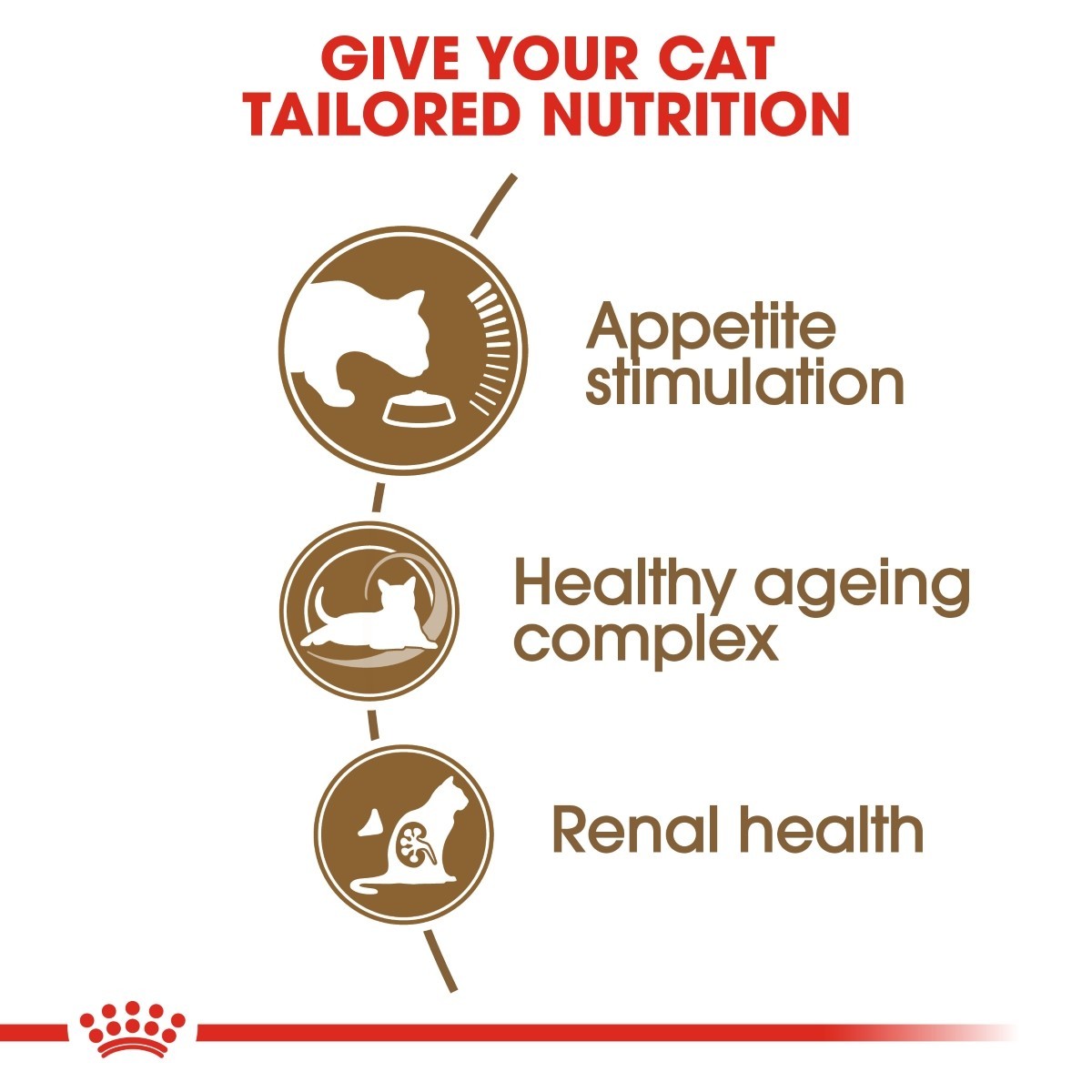 Cat food brand advertisement with tailored nutrition benefits for cats.