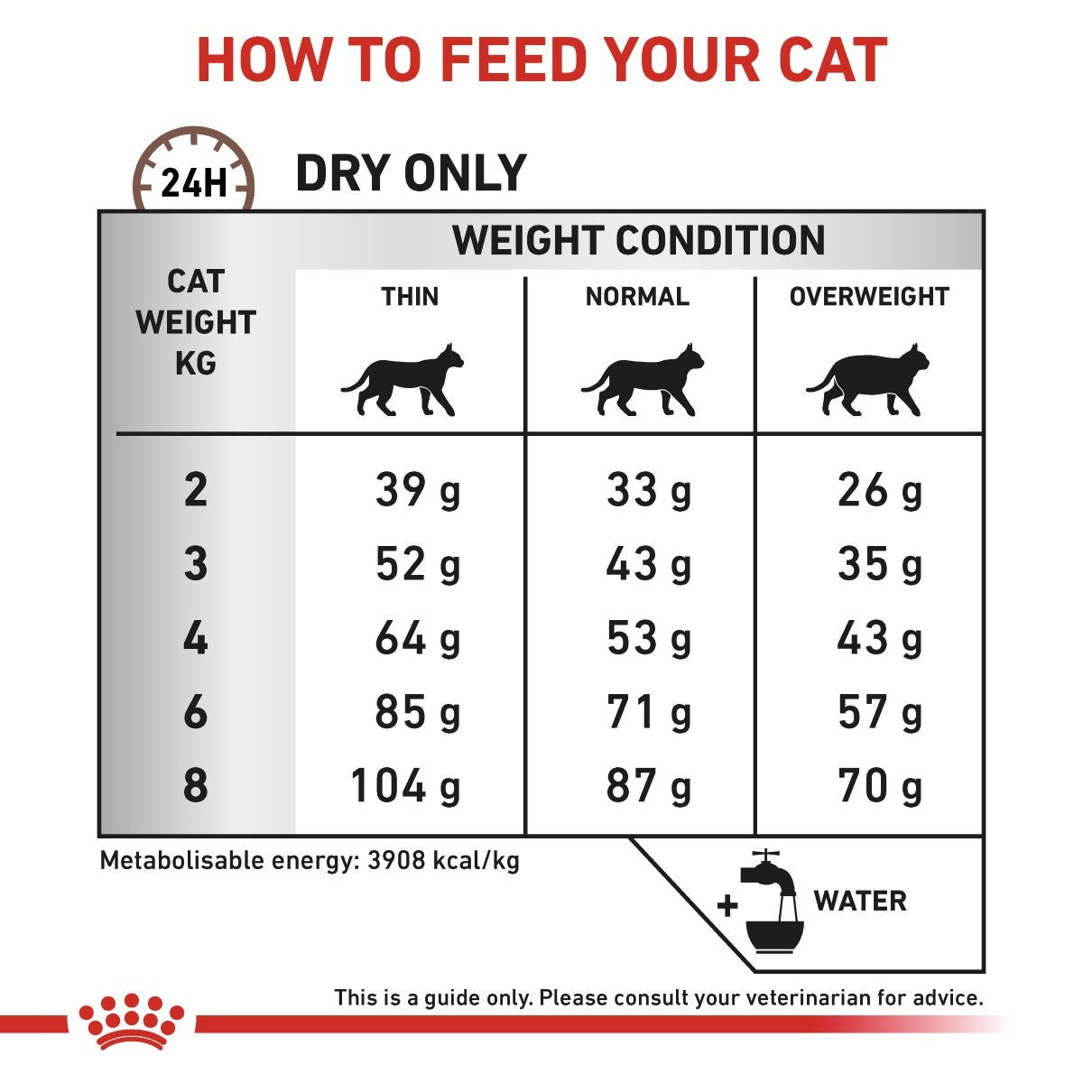 Feeding chart for cats with weight guidelines and water consumption advice.