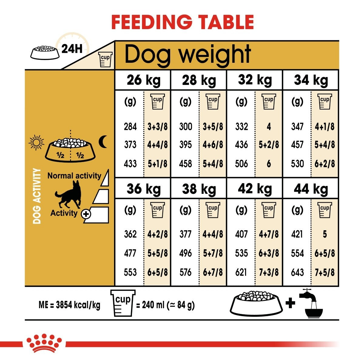 Feeding table chart for dogs showing recommended food portions based on weight and activity level.