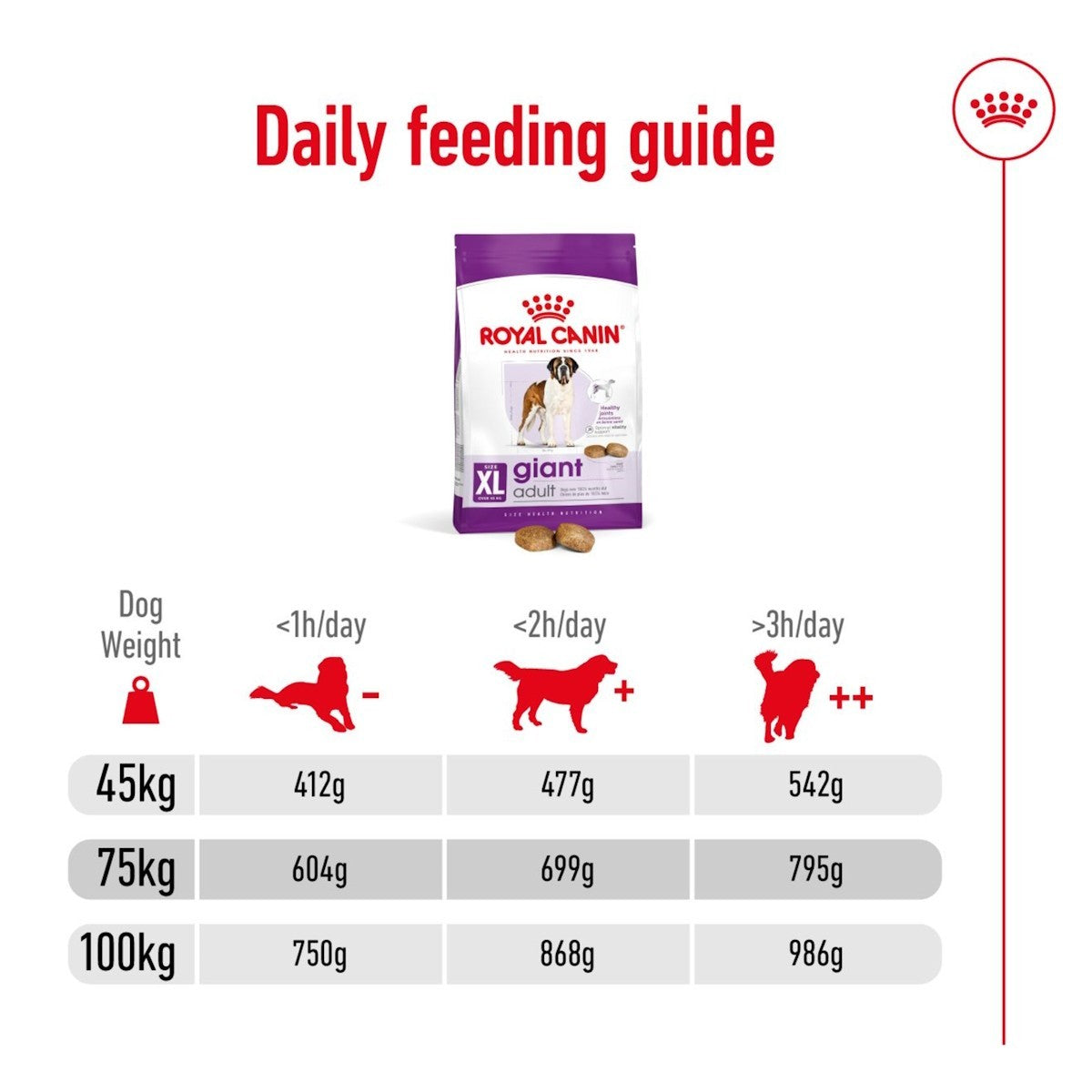 Royal Canin Giant Daily Feeding Guide chart on a white background