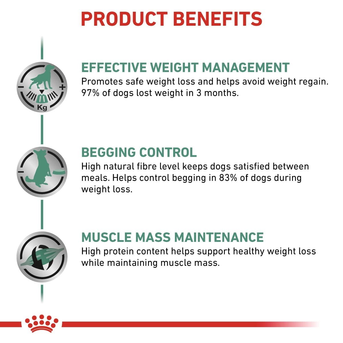 Product benefits of a dog food formula for weight management, begging control, and muscle mass maintenance.