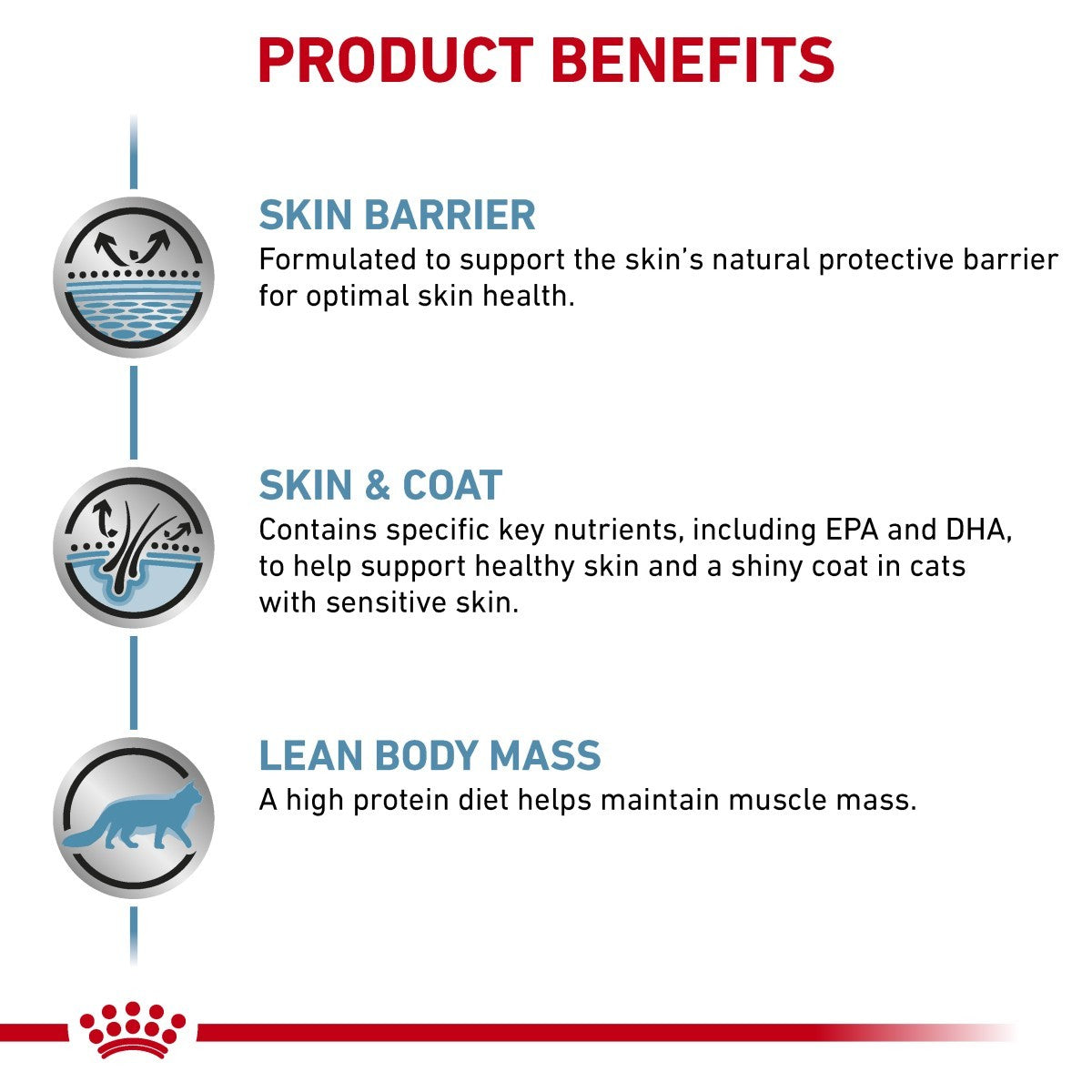 Product benefits for a pet food item, highlighting skin barrier, skin and coat support, and lean body mass.