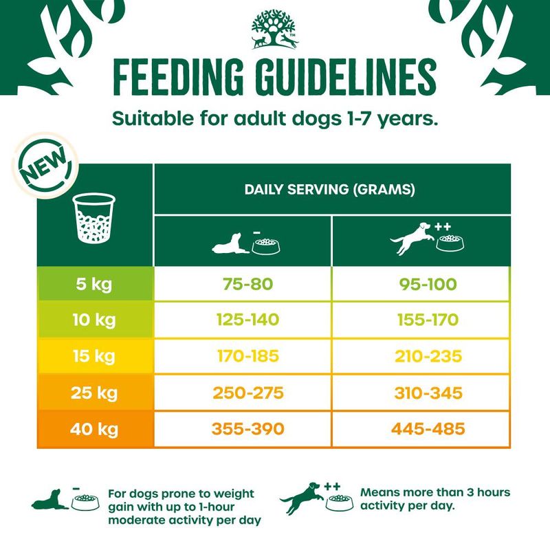Feeding guidelines chart for dogs with daily serving recommendations based on weight.