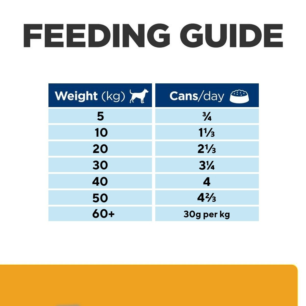 Feeding guide for pet food with weight and can consumption details.