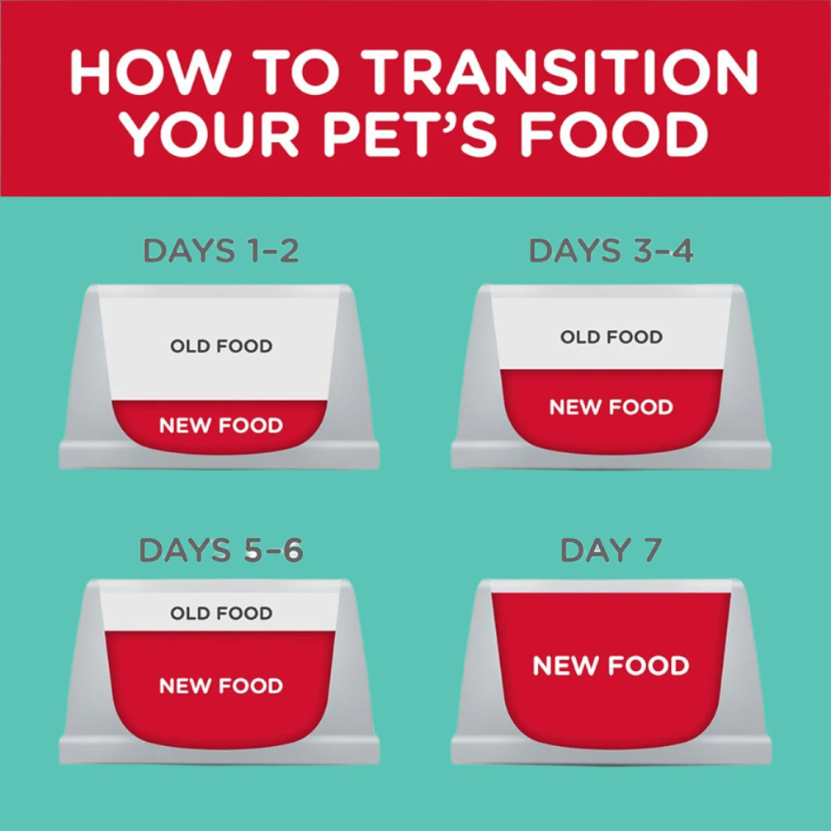 Diagram showing how to transition a pet's food over seven days with red and white containers.