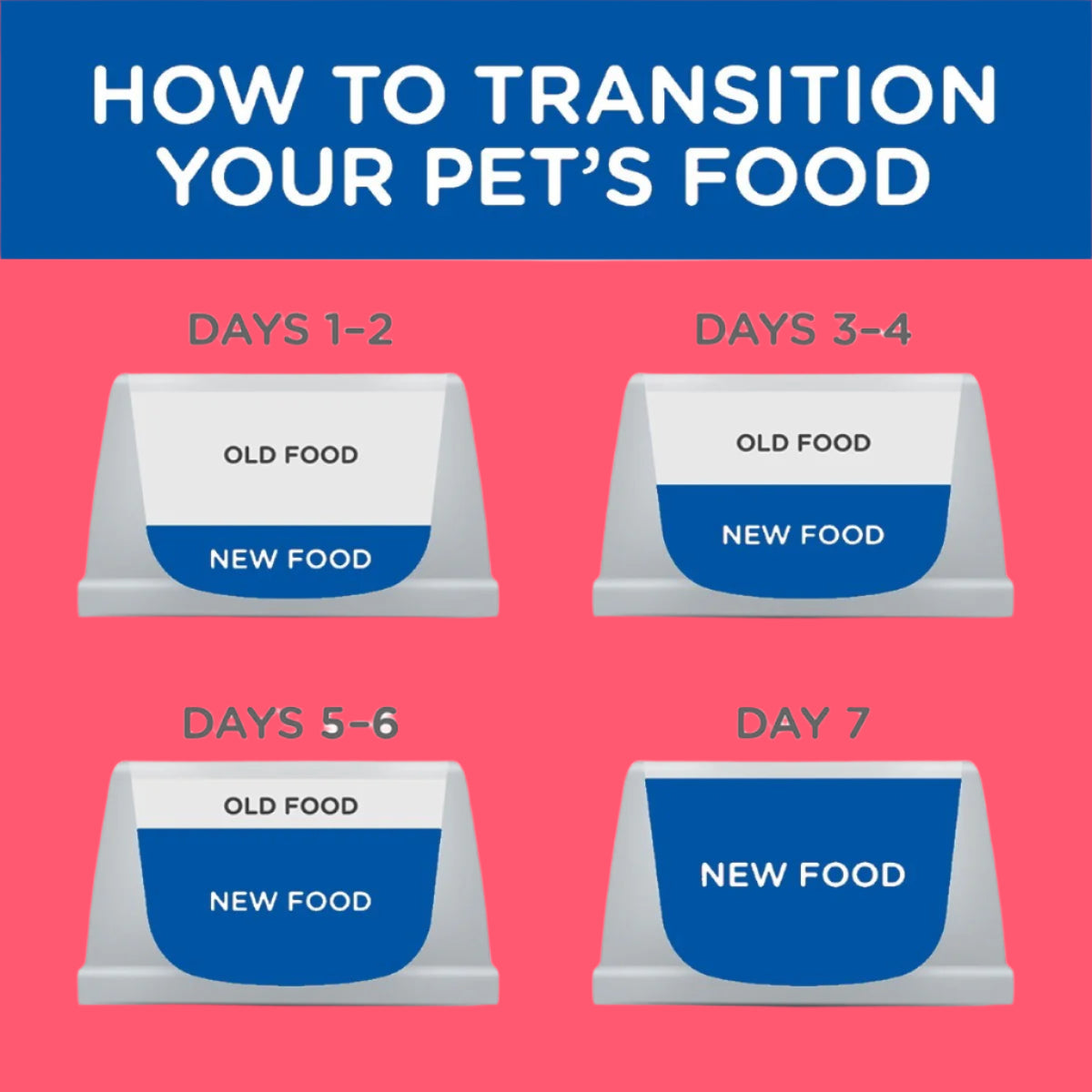 Diagram showing how to transition a pet's food over seven days with labeled sections for old and new food.
