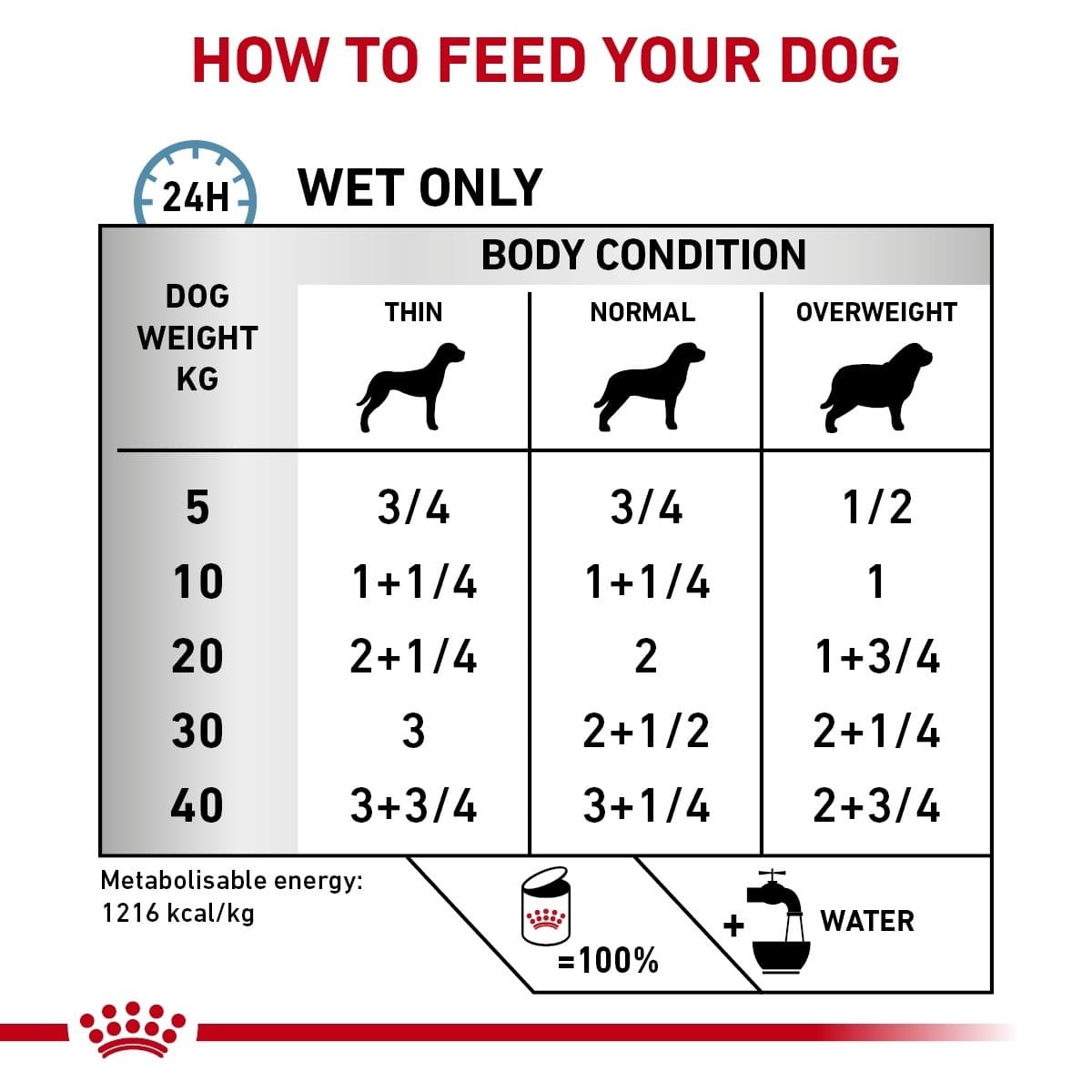 Dog food packaging with feeding chart for wet food only, showing recommended amounts based on dog weight and body condition.