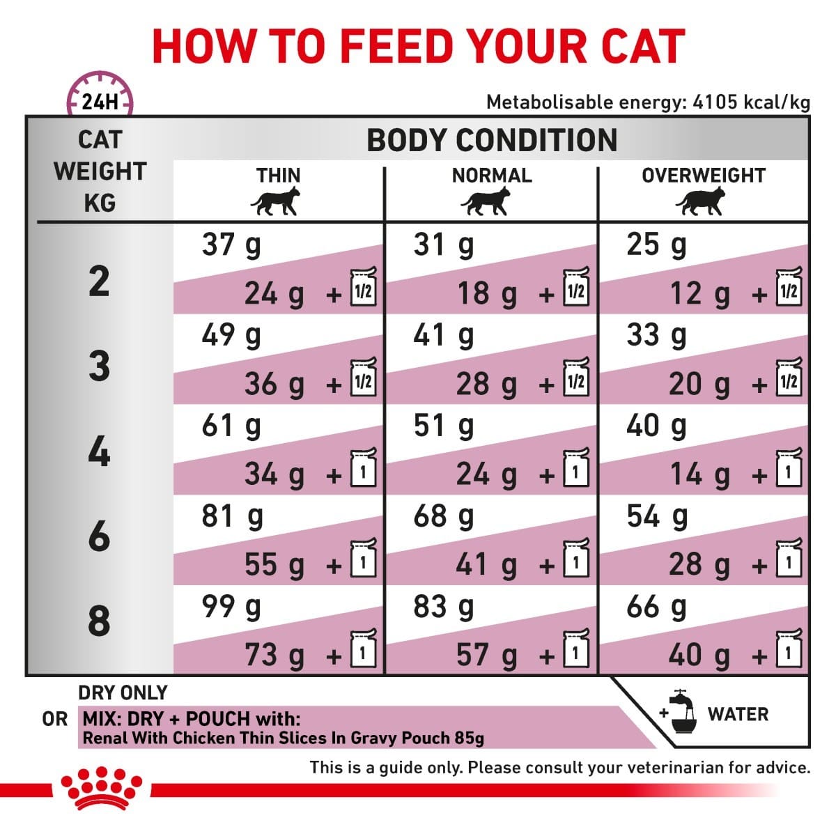 Cat food feeding chart指导如何喂养您的猫