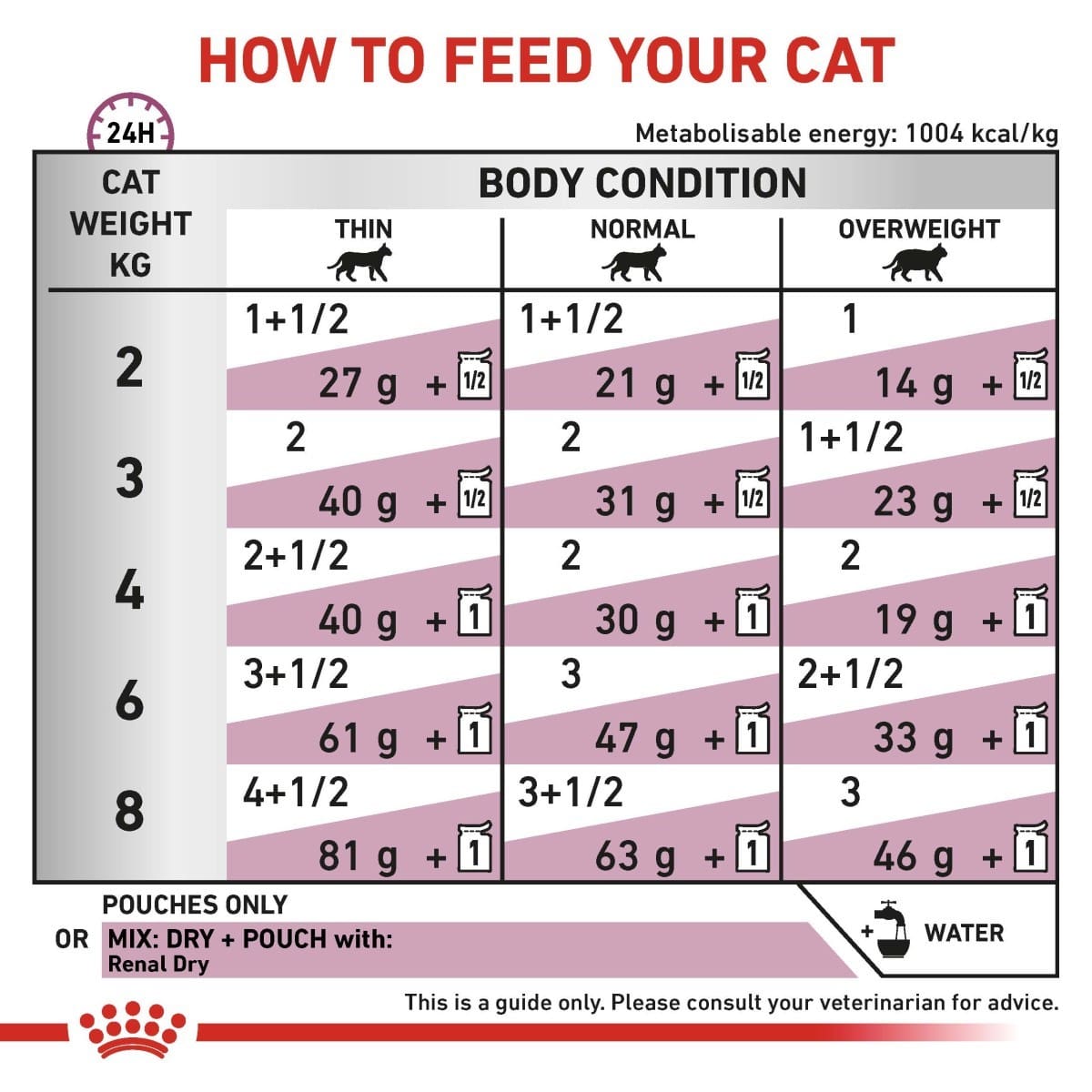 Feeding chart for cats with weight and body condition guidelines.