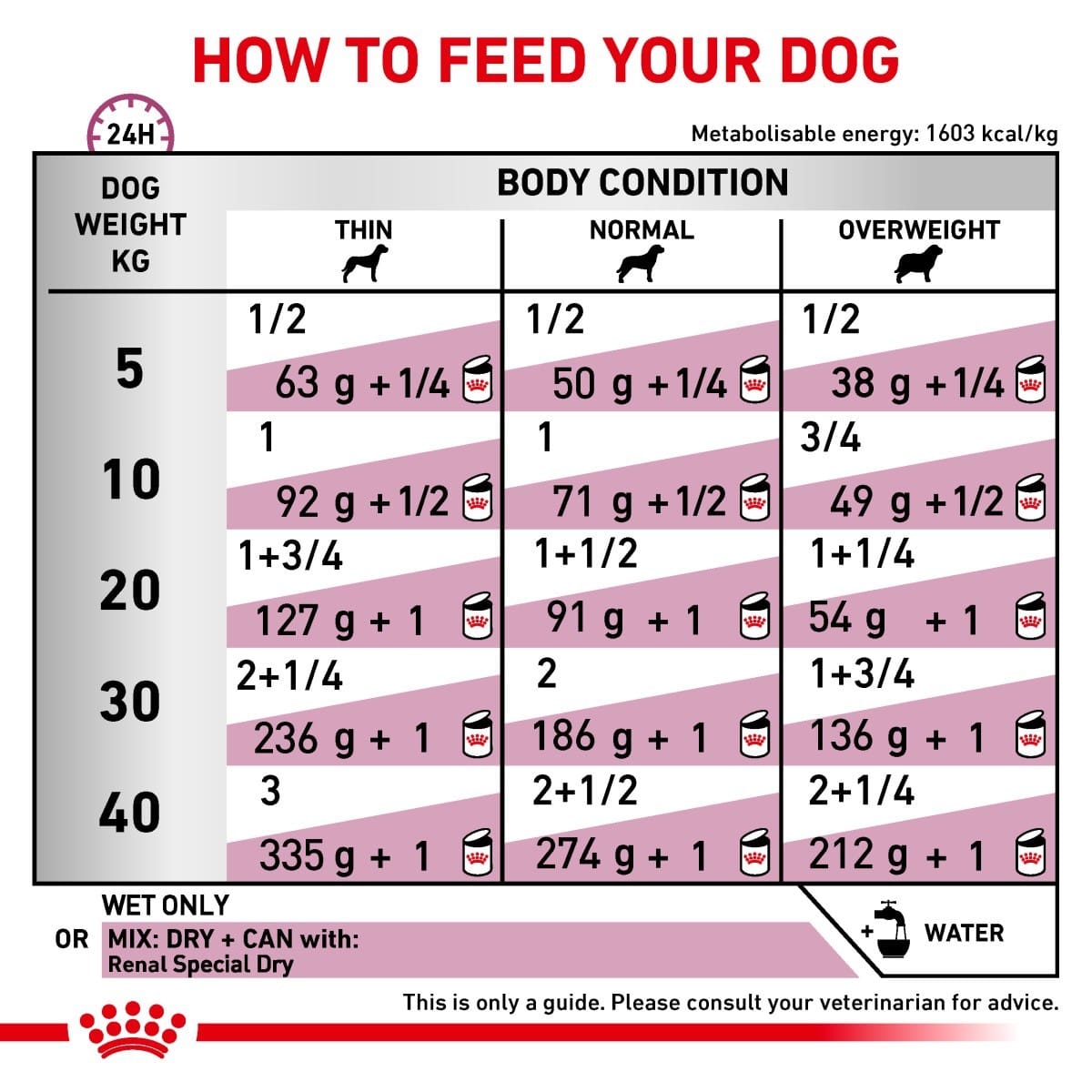 Feeding chart for dogs showing recommended food amounts based on weight and body condition.