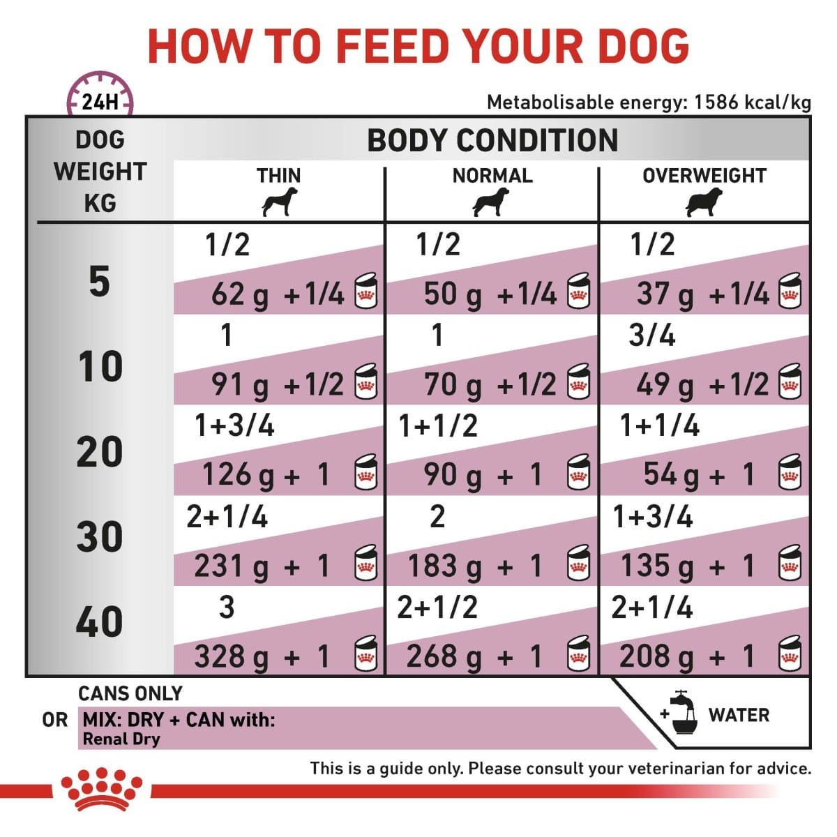 Feeding chart for dogs showing recommended amounts of food based on weight and body condition.