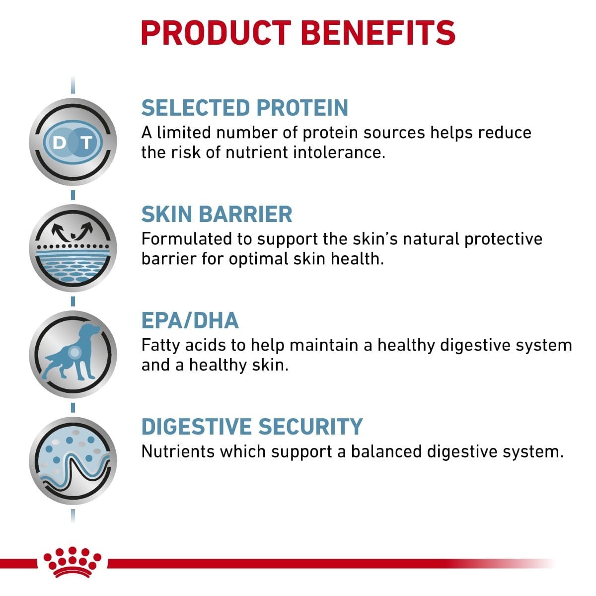 Product benefits of a pet food formula including selected protein, skin barrier, EPA/DHA, and digestive security.