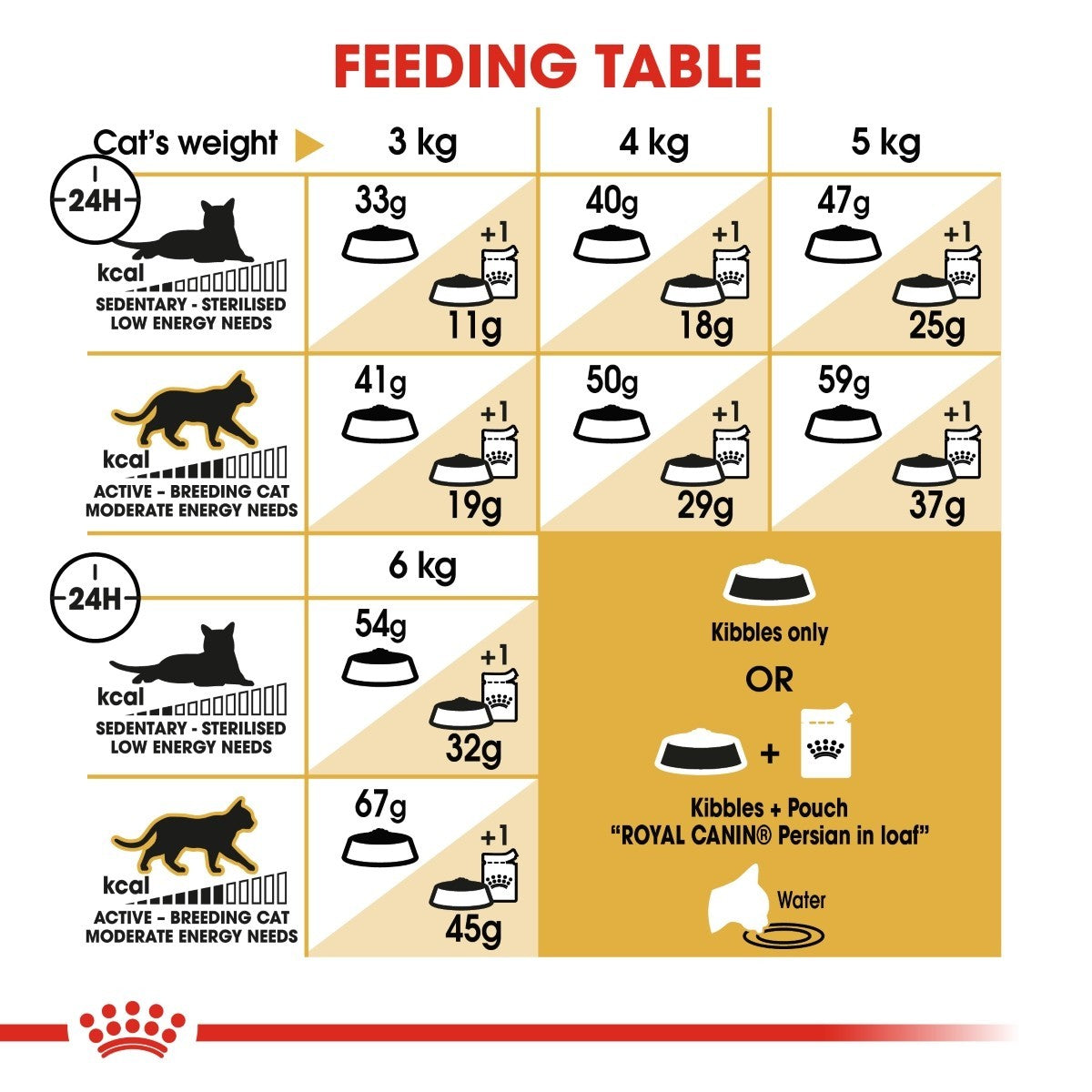 Feeding table chart for cats with weight categories and food quantity recommendations.