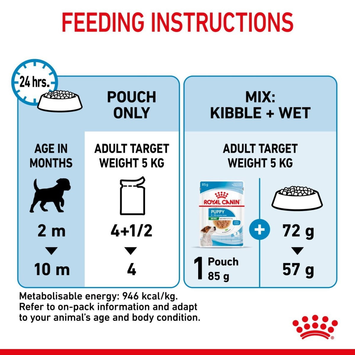 Feeding instructions for a Royal Canin product on a white background