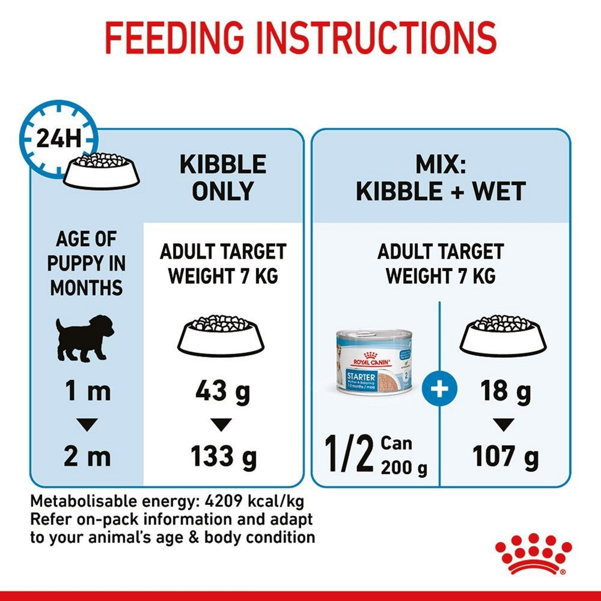 Feeding instructions for a puppy and adult dog with Royal Canin branding.