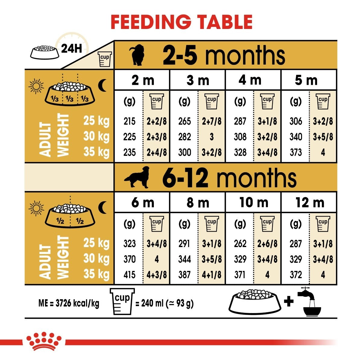 Feeding chart for puppies with measurements and adult weight guidelines.