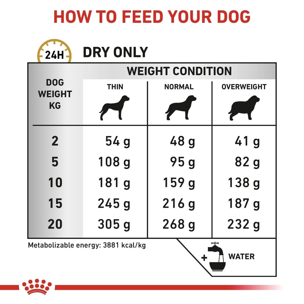 Feeding chart for dogs with weight and condition categories