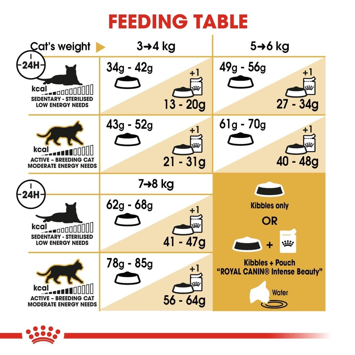 Feeding table chart for cats with weight ranges and corresponding food amounts.