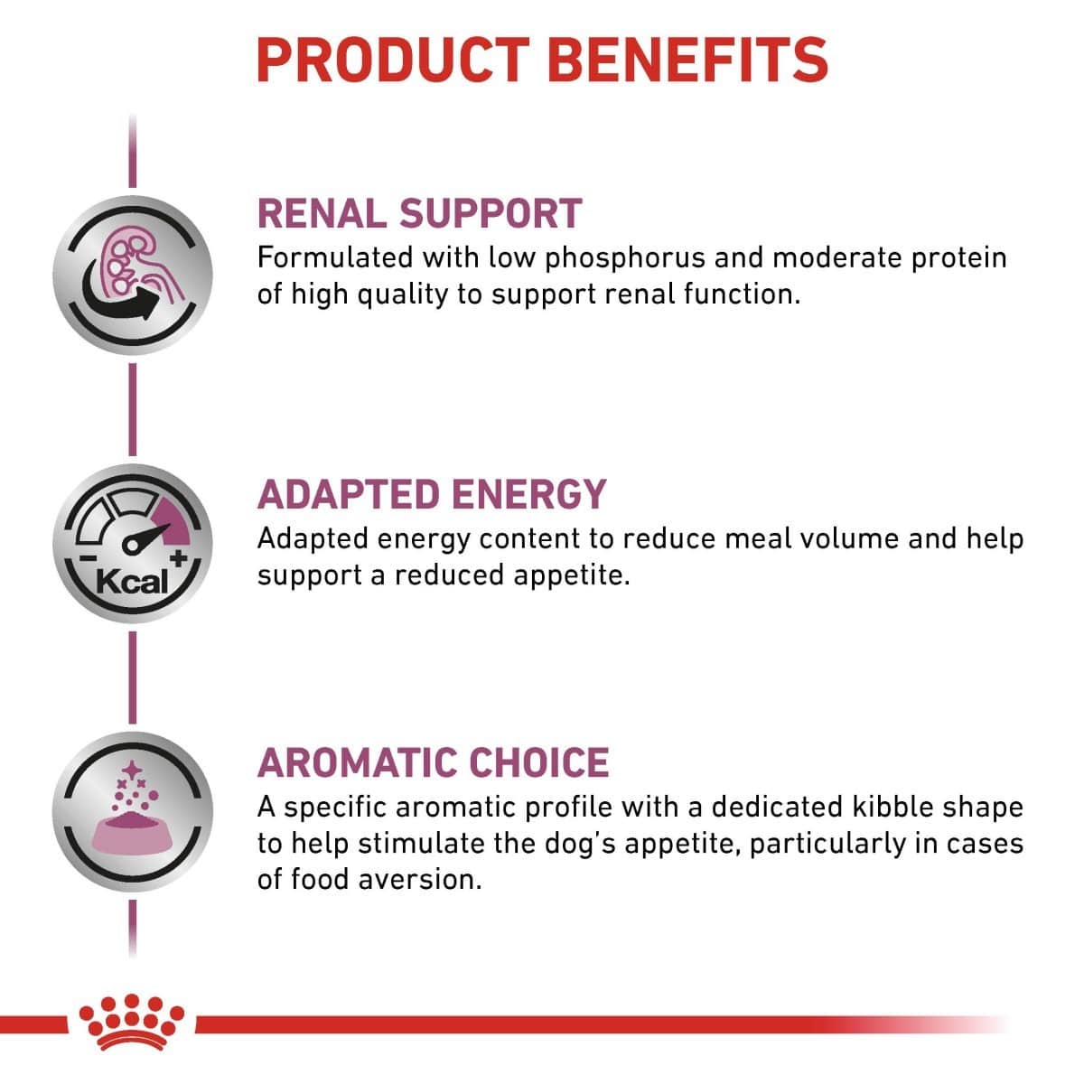 Product benefits for a pet food formulation with renal support, adapted energy, and aromatic choice.