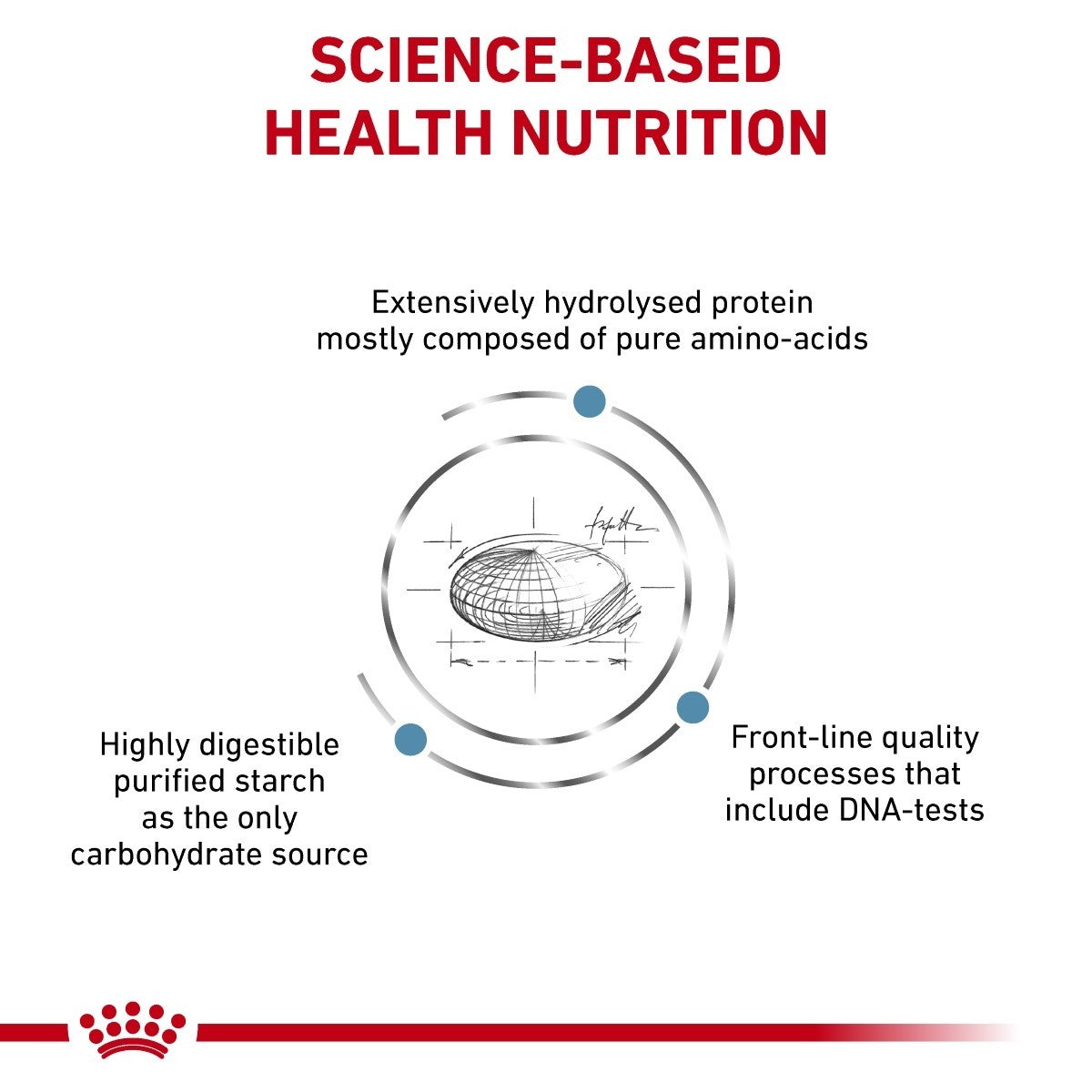 Diagram of science-based health nutrition with protein and starch components, featuring a Royal Canin logo.