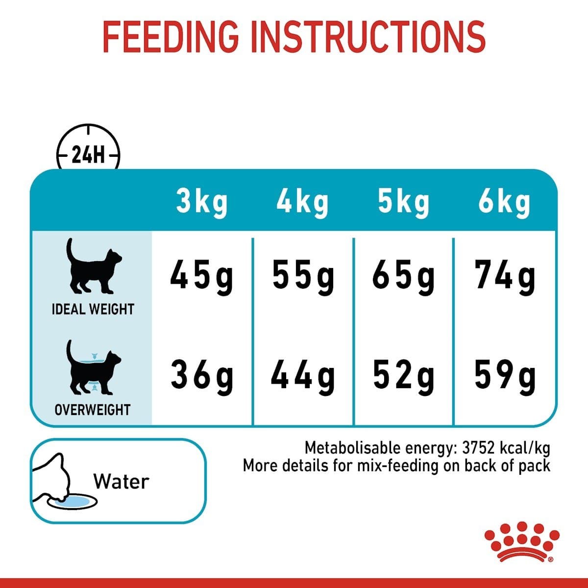 Feeding instructions for a pet food package with weight guidelines and water intake.