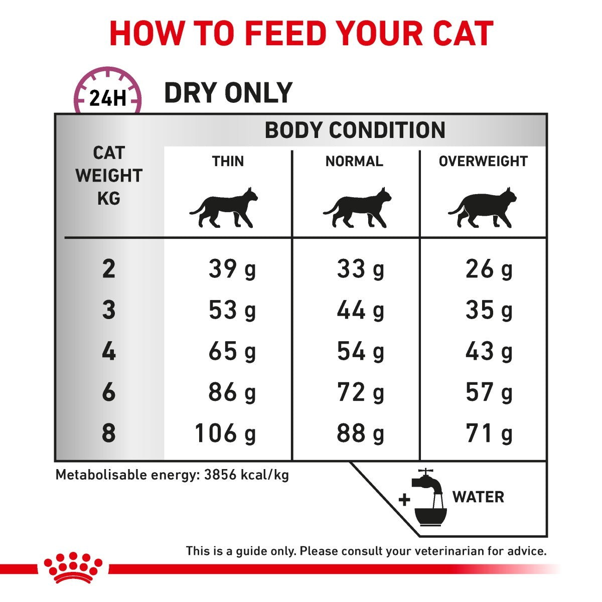 Cat food feeding guide chart for different body conditions and weights
