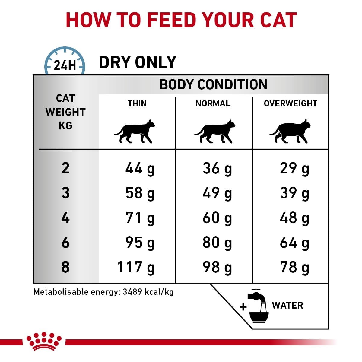 Feeding chart for cats with weight and body condition guidelines.