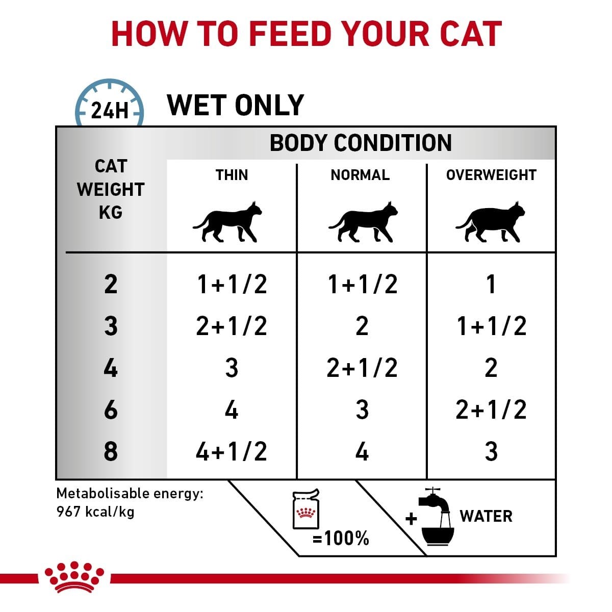 Feeding chart for cats indicating how much to feed based on weight and body condition.