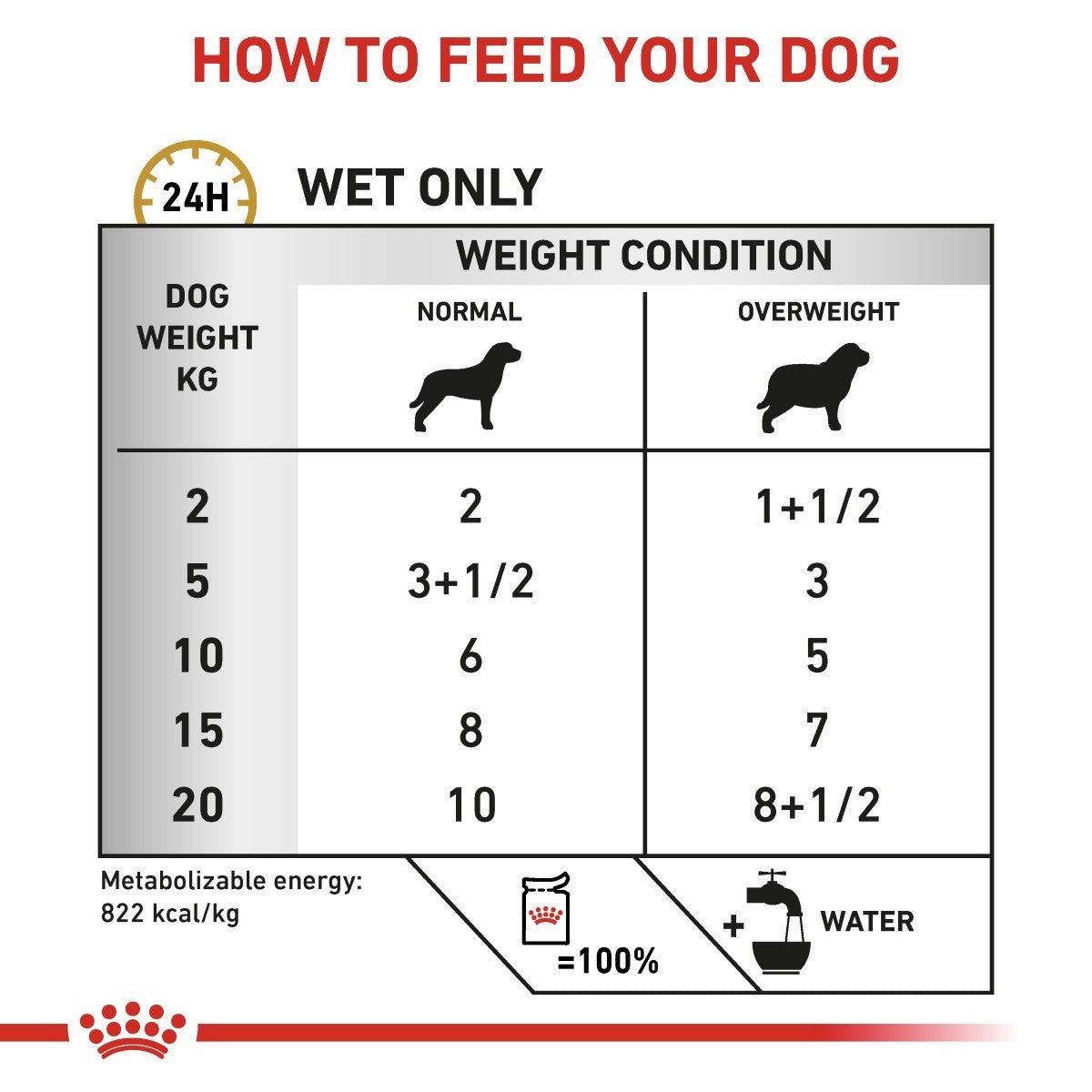 Dog food packaging with feeding guide for wet food only, showing weight conditions and portions.