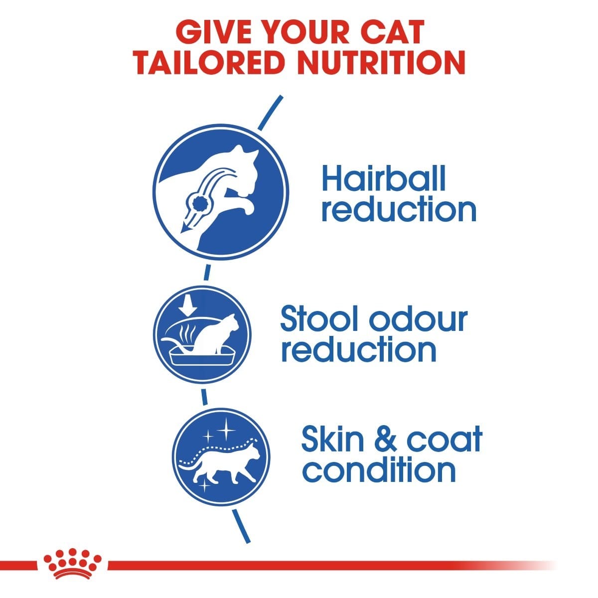 Diagram showing benefits of cat nutrition with icons for hairball reduction, stool odor reduction, and skin & coat condition.