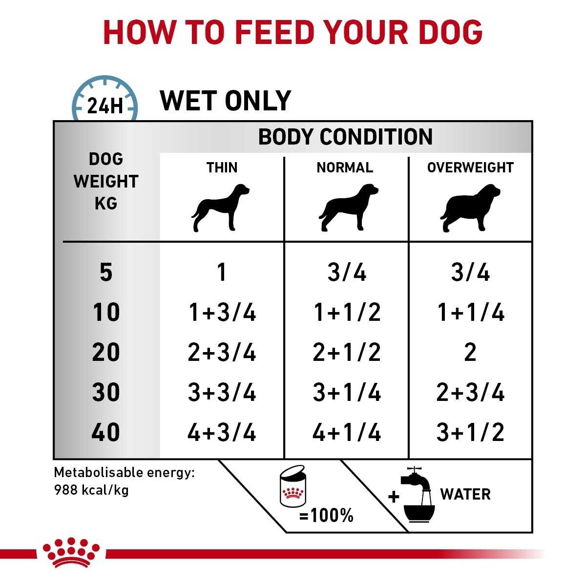 Dog food packaging with feeding guide chart for different dog weights and body conditions.